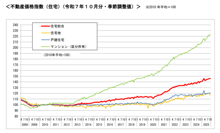 不動産価格指数（住宅）（令和7年10月分・季節調整値）