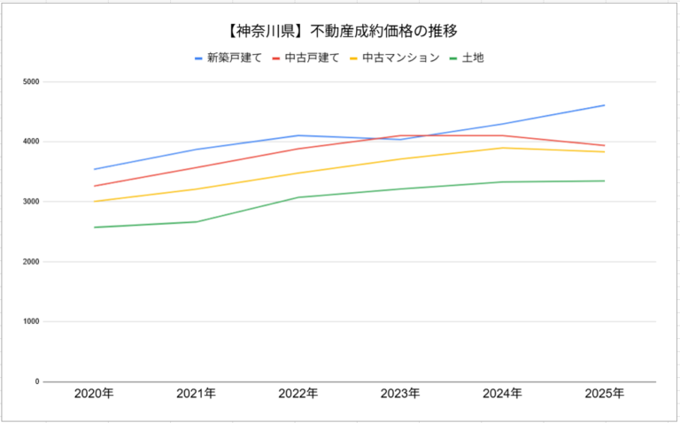 神奈川県の不動産取引価格の推移