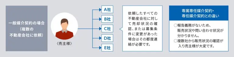 【図解】一般媒介契約の特徴│ウスイホーム