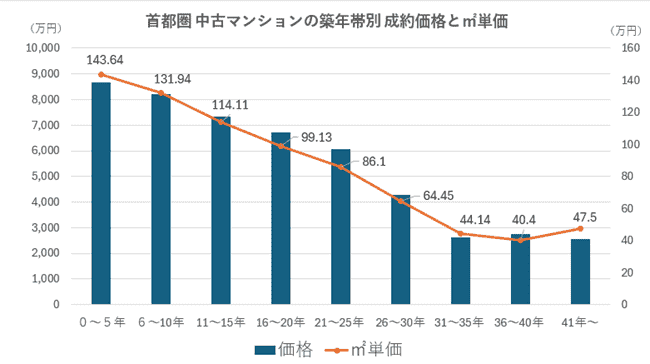 首都圏 中古マンションの築年帯別 成約価格と㎡単価のグラフ