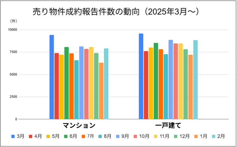 売り物件成約報告件数の動向