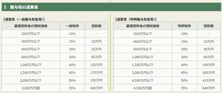 贈与税の速算表