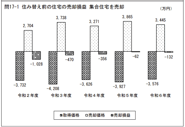 住み替え前の住宅の売却損益 集合住宅を売却