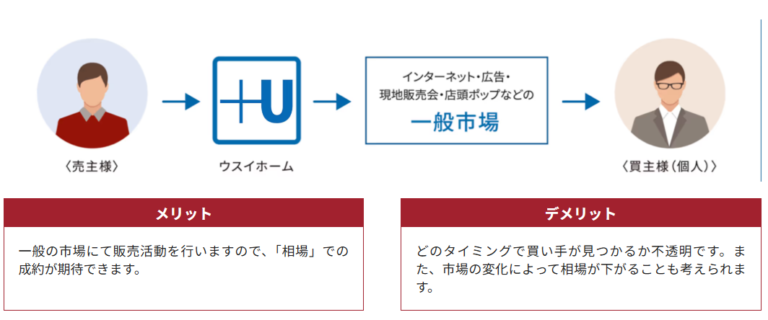 仲介の特徴
