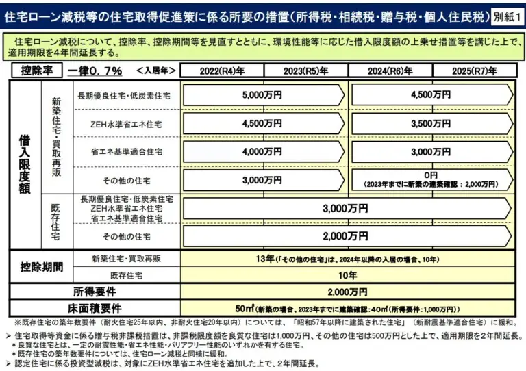 住宅ローン減税等の住宅促進策に係る所要の措置